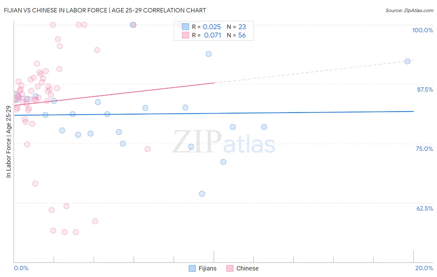 Fijian vs Chinese In Labor Force | Age 25-29