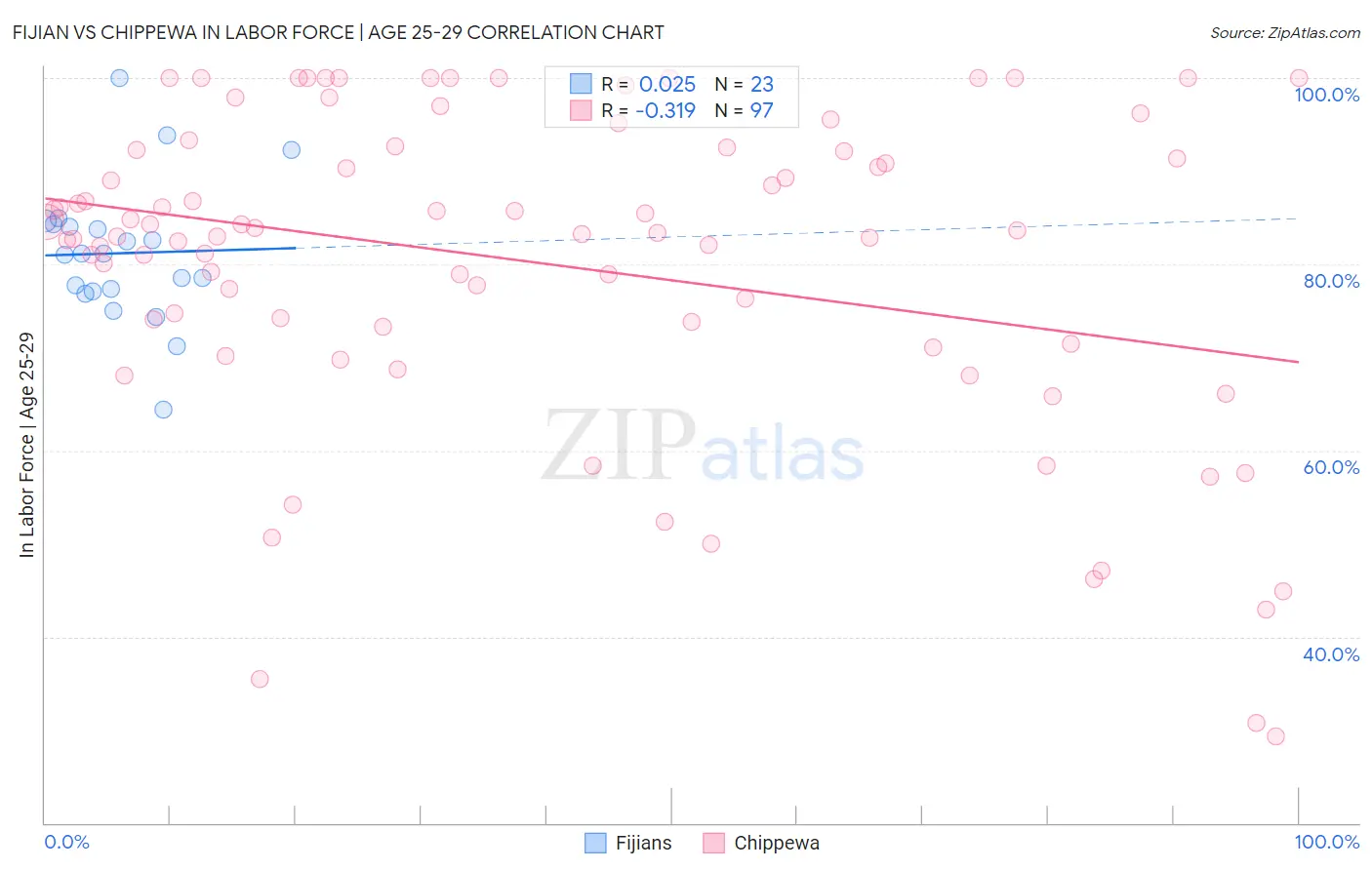 Fijian vs Chippewa In Labor Force | Age 25-29