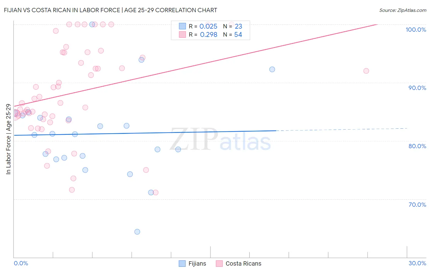 Fijian vs Costa Rican In Labor Force | Age 25-29