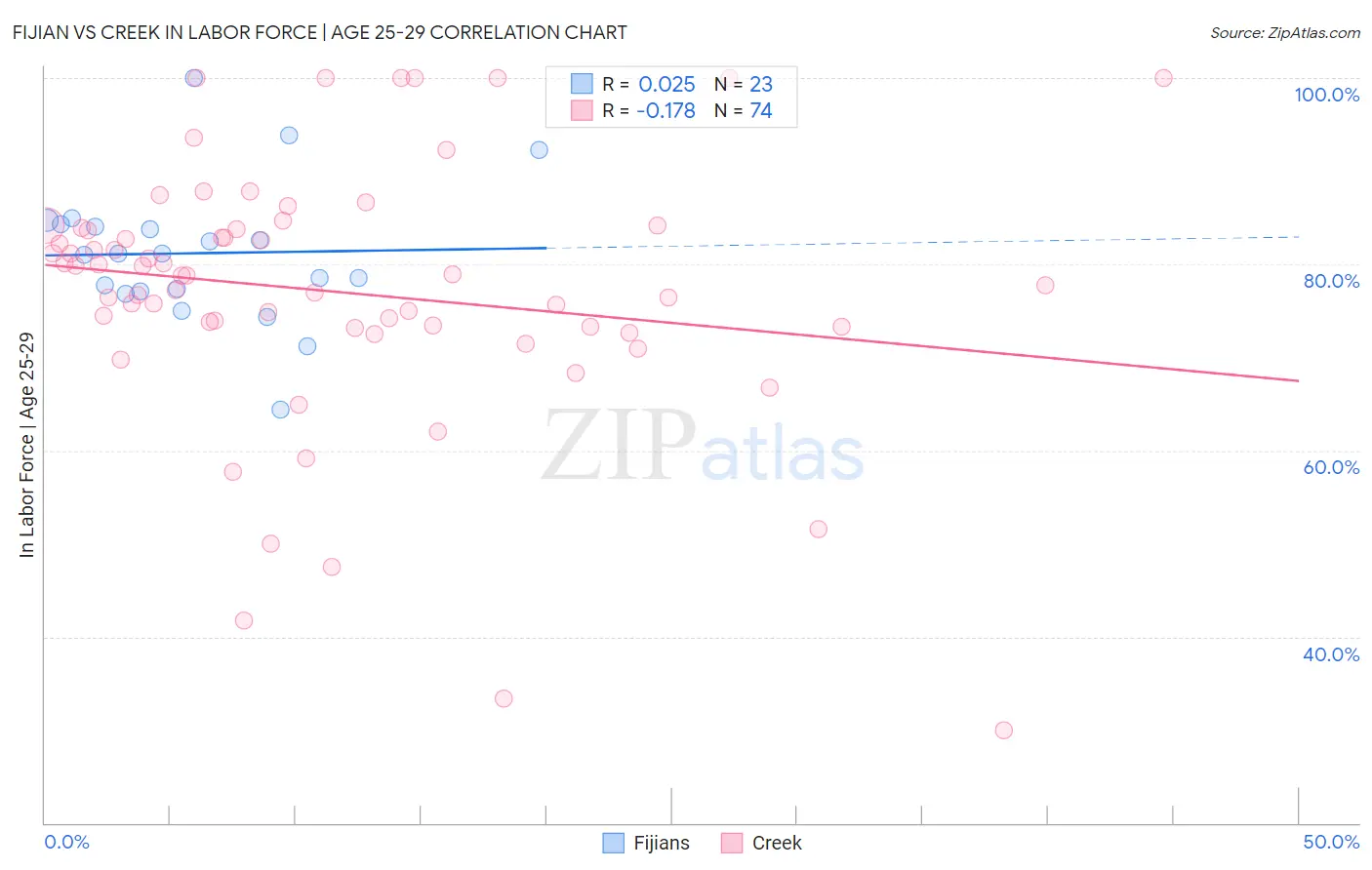 Fijian vs Creek In Labor Force | Age 25-29