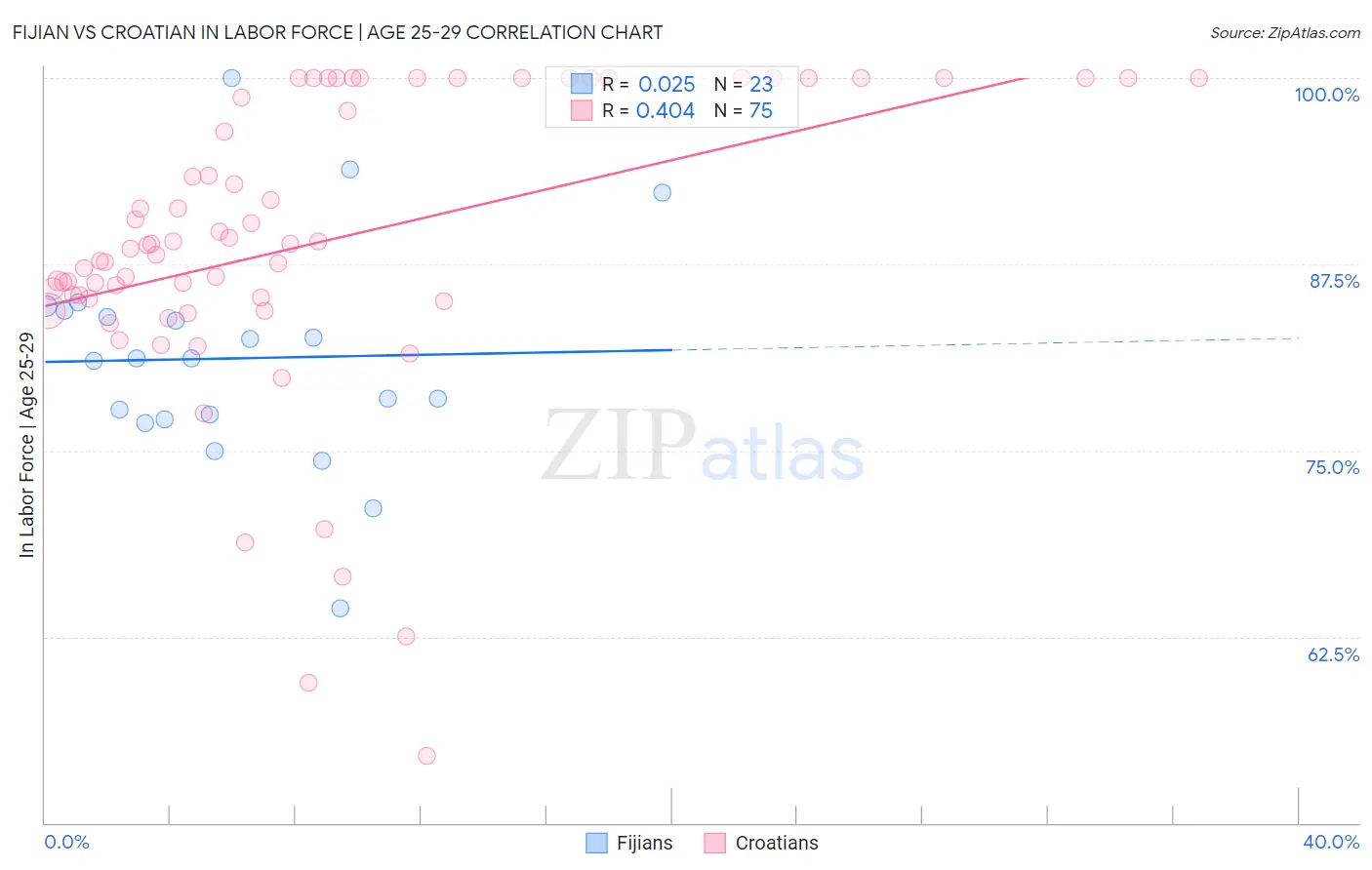 Fijian vs Croatian In Labor Force | Age 25-29