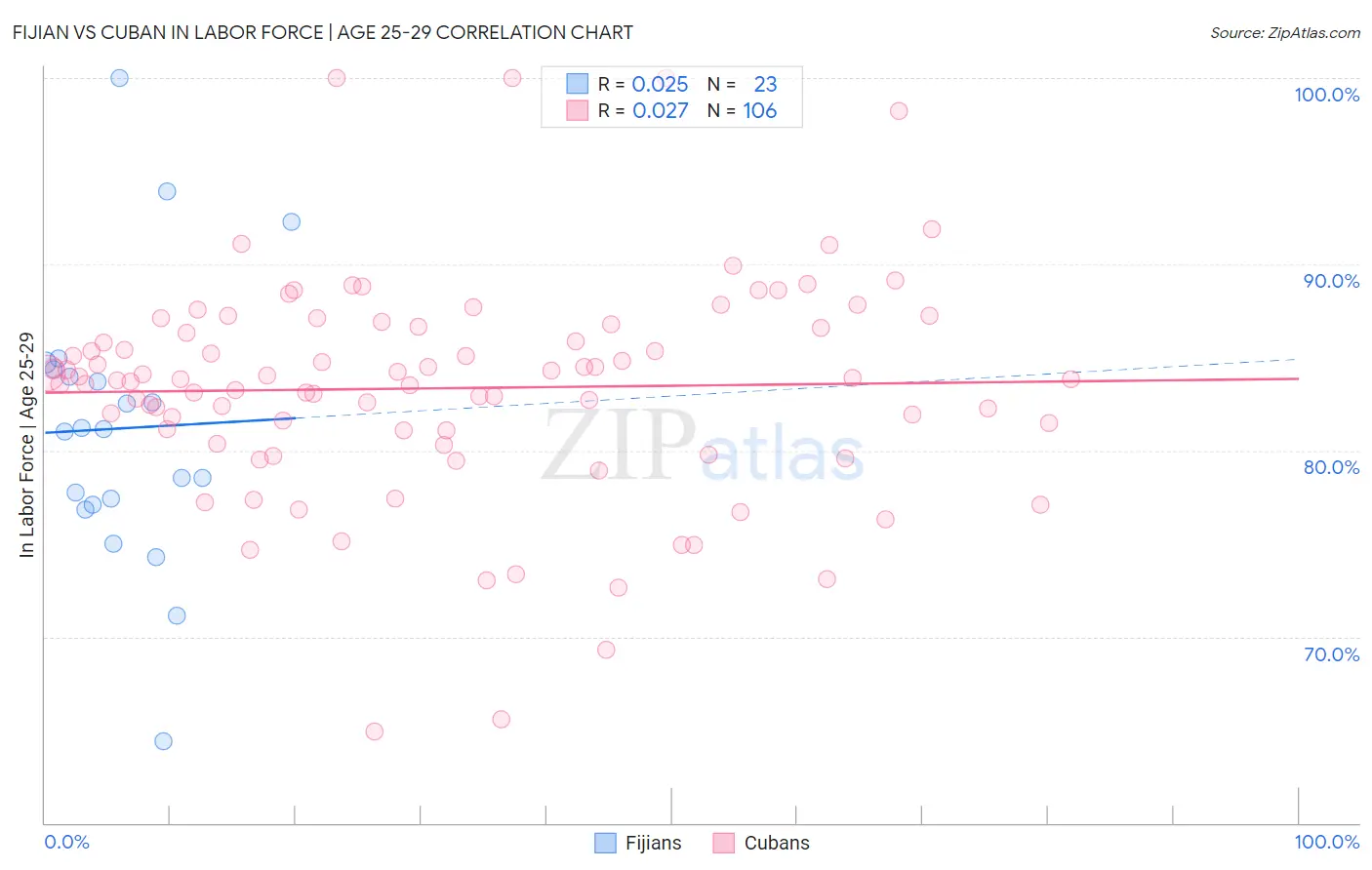 Fijian vs Cuban In Labor Force | Age 25-29