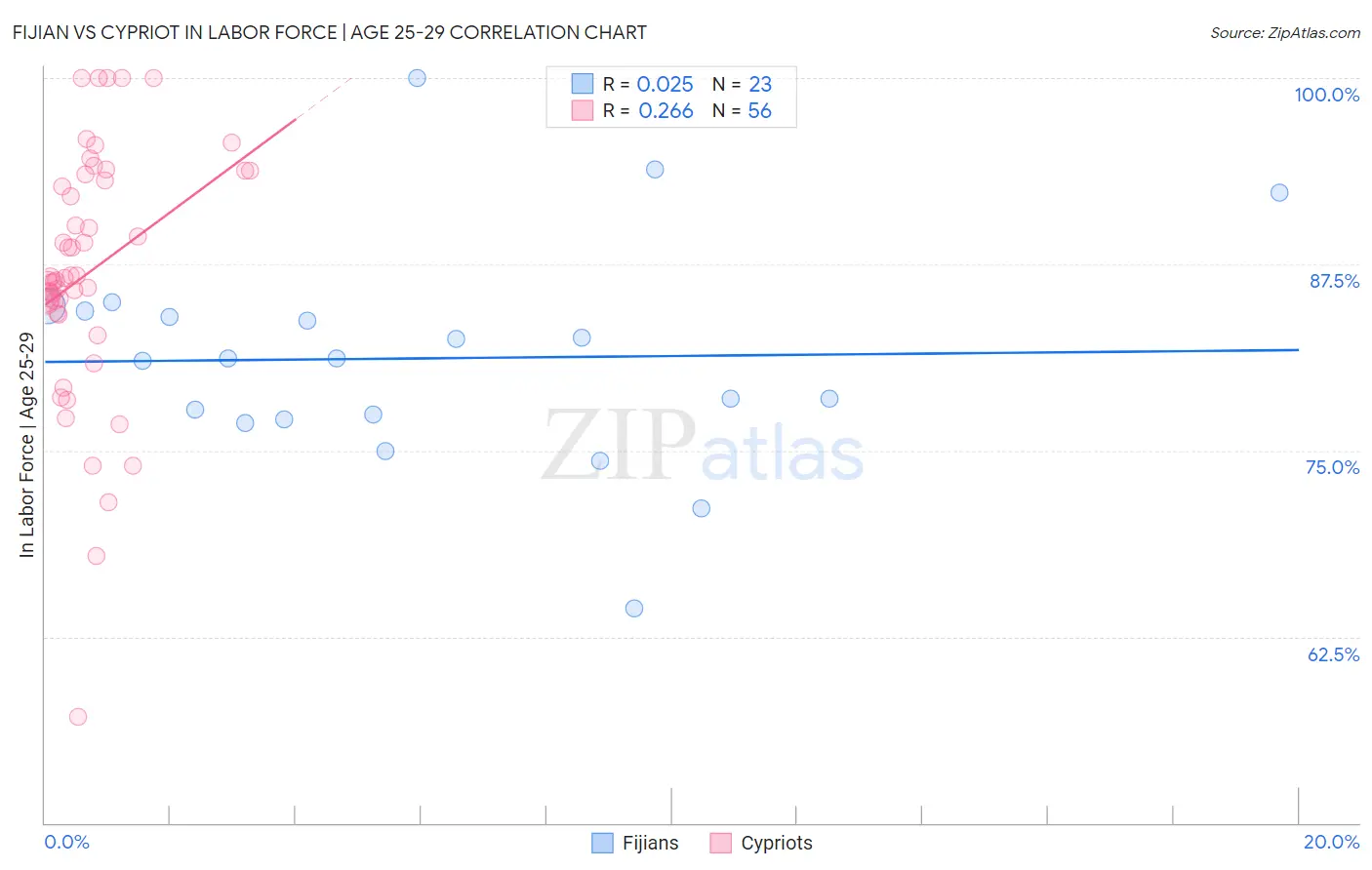 Fijian vs Cypriot In Labor Force | Age 25-29