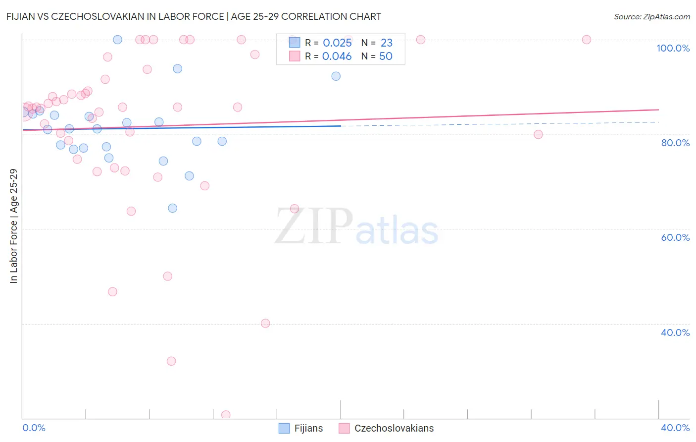 Fijian vs Czechoslovakian In Labor Force | Age 25-29
