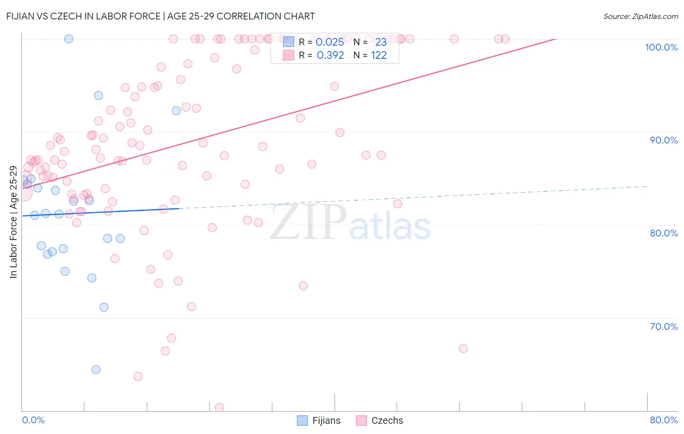 Fijian vs Czech In Labor Force | Age 25-29