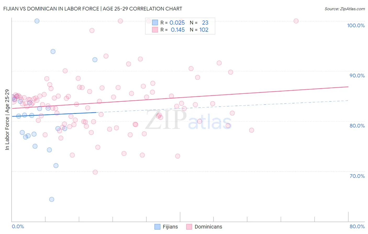 Fijian vs Dominican In Labor Force | Age 25-29