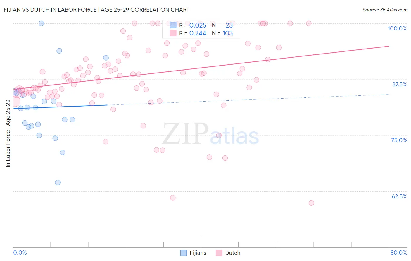 Fijian vs Dutch In Labor Force | Age 25-29