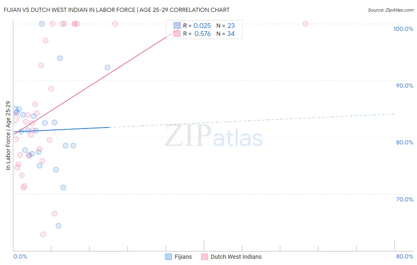 Fijian vs Dutch West Indian In Labor Force | Age 25-29