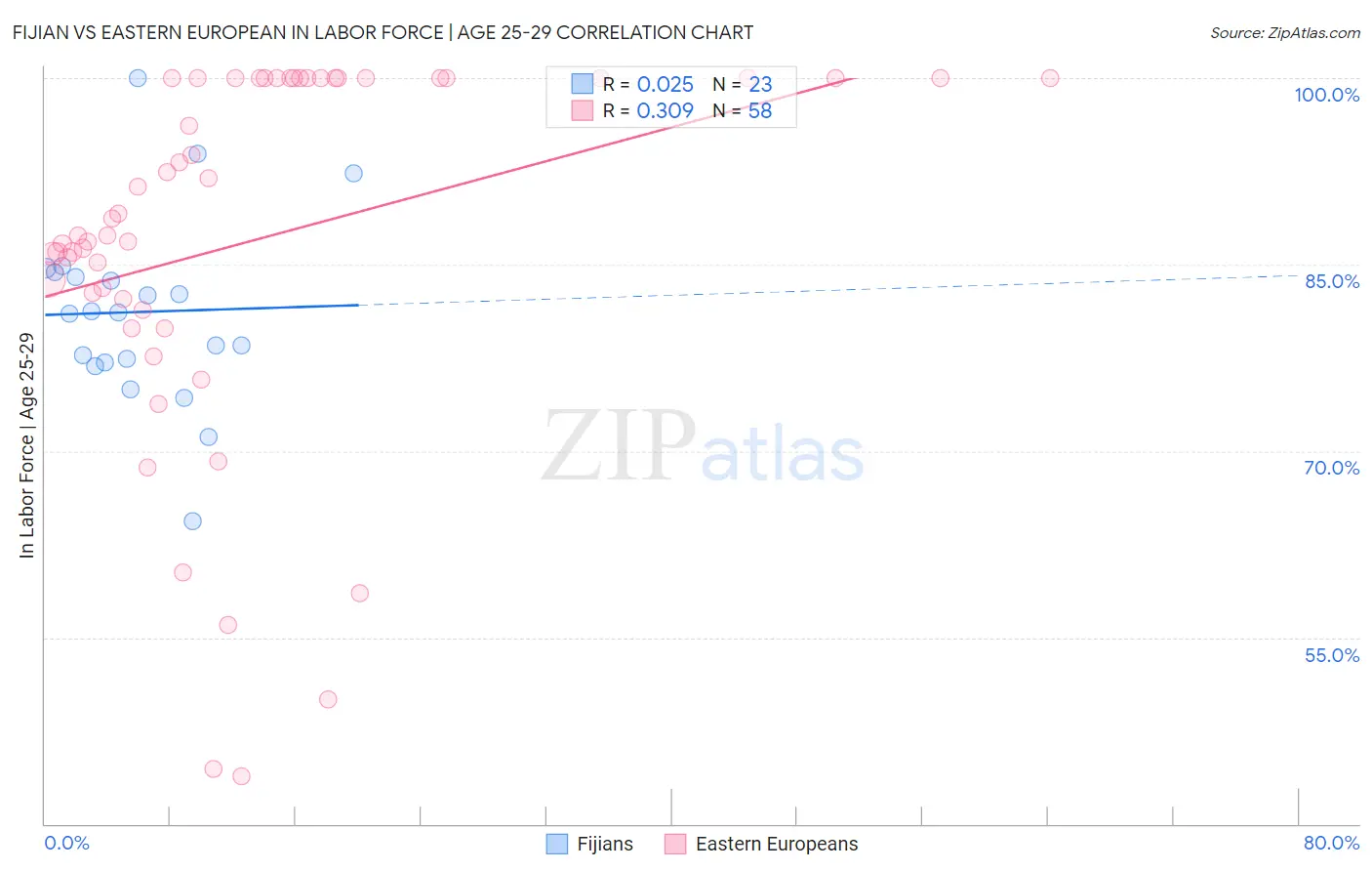 Fijian vs Eastern European In Labor Force | Age 25-29