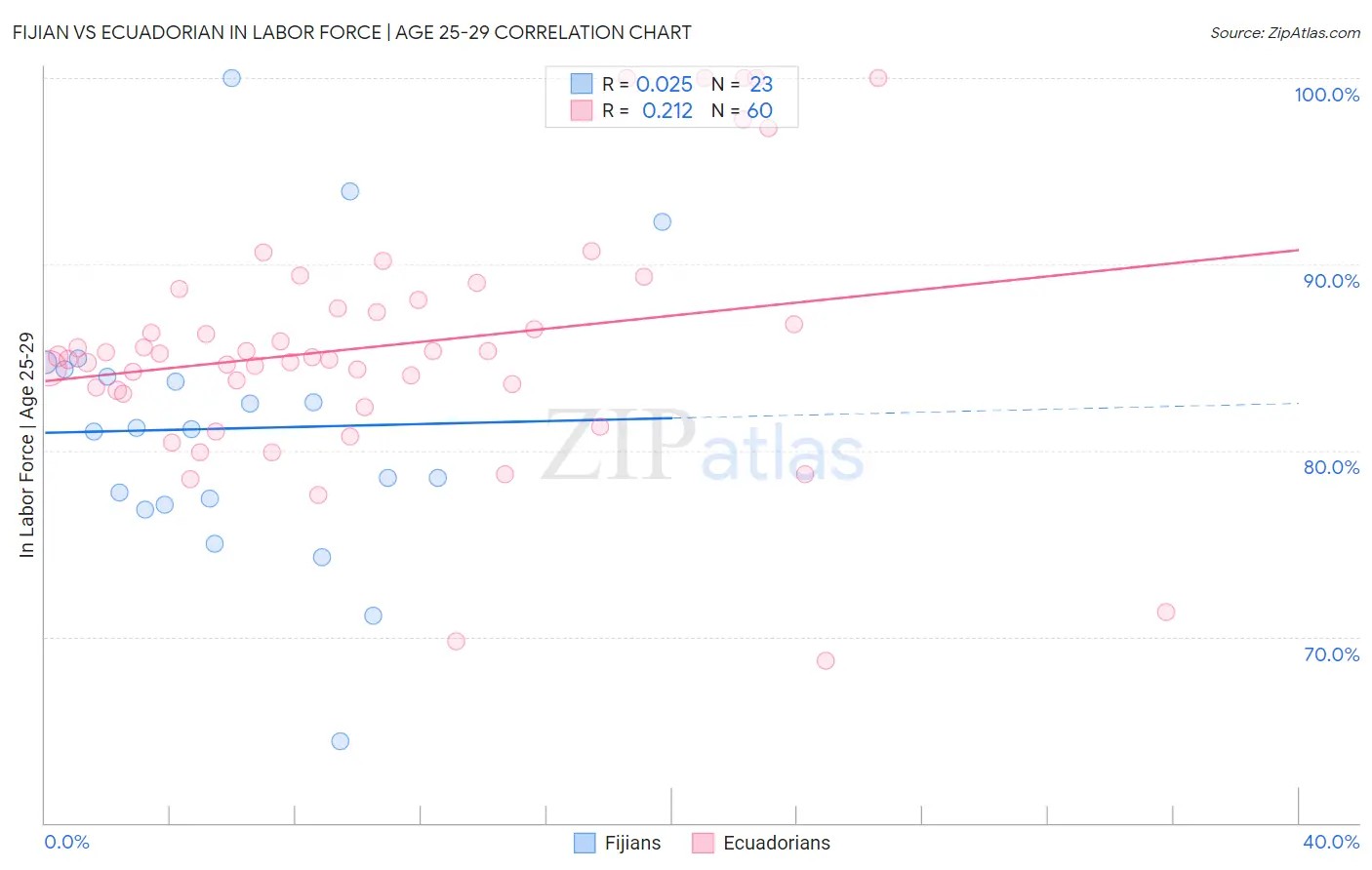 Fijian vs Ecuadorian In Labor Force | Age 25-29