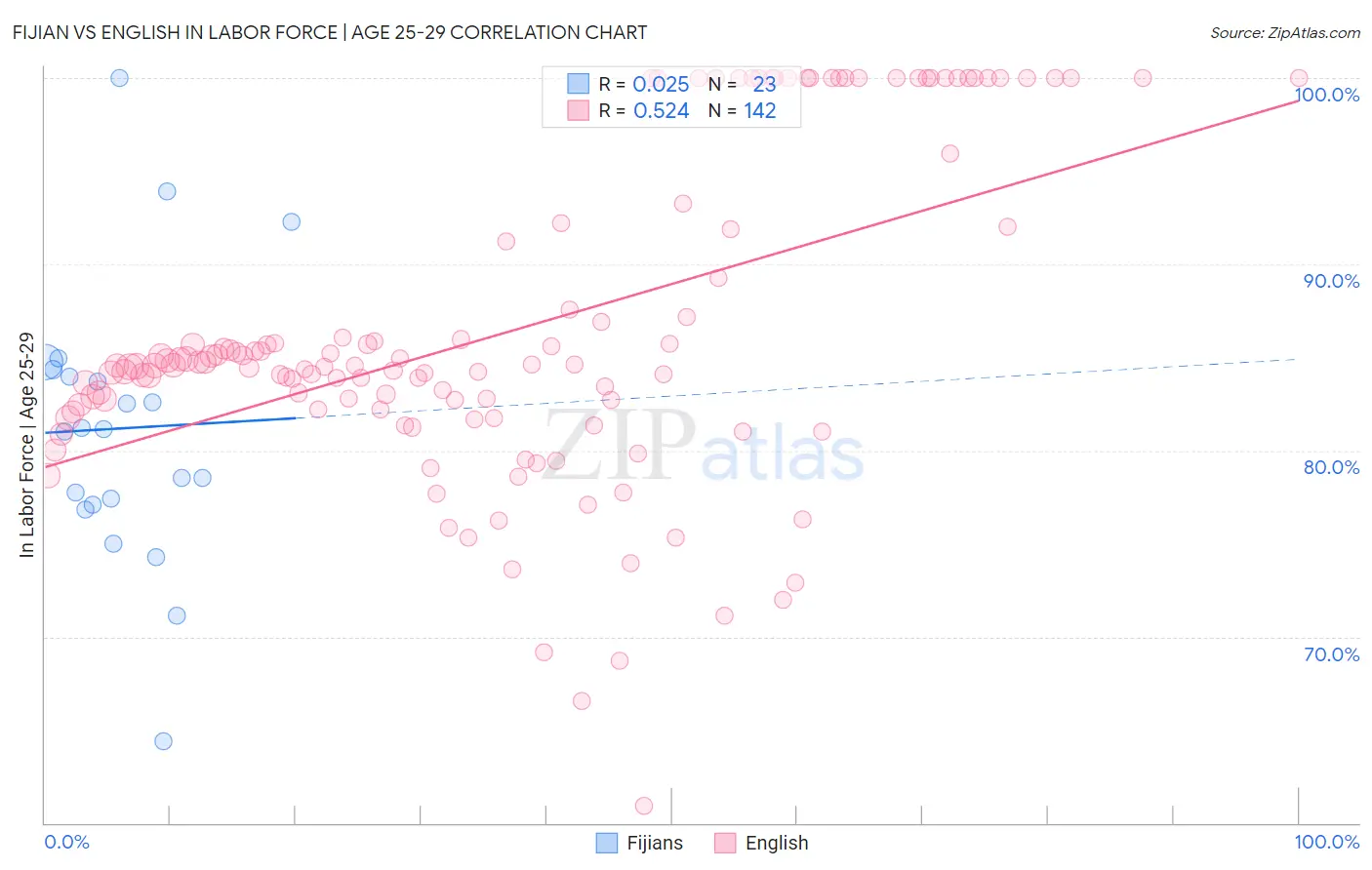 Fijian vs English In Labor Force | Age 25-29