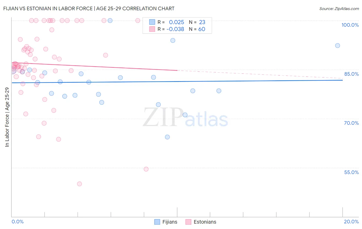 Fijian vs Estonian In Labor Force | Age 25-29
