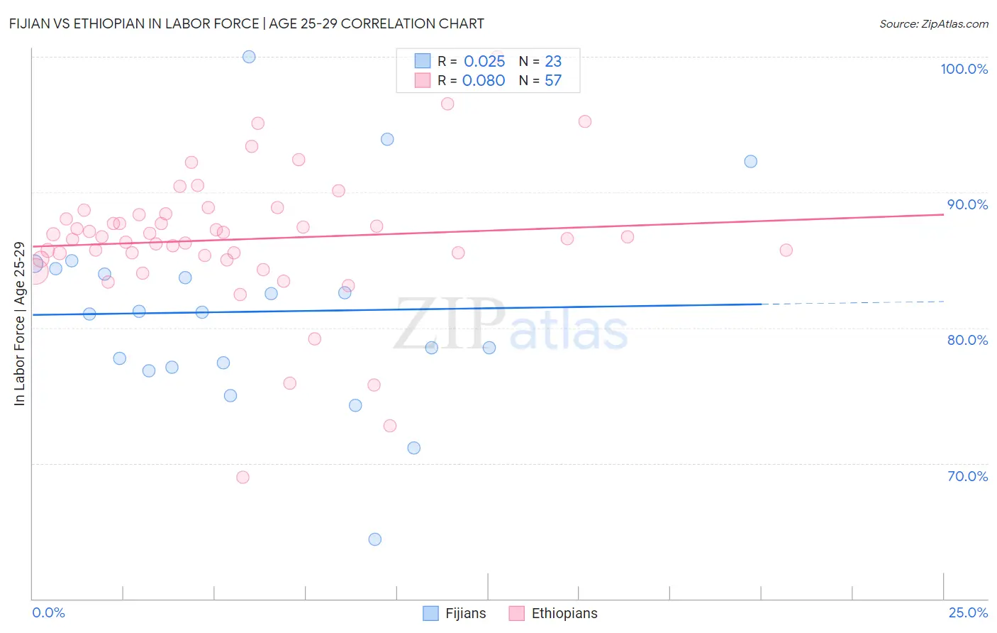 Fijian vs Ethiopian In Labor Force | Age 25-29