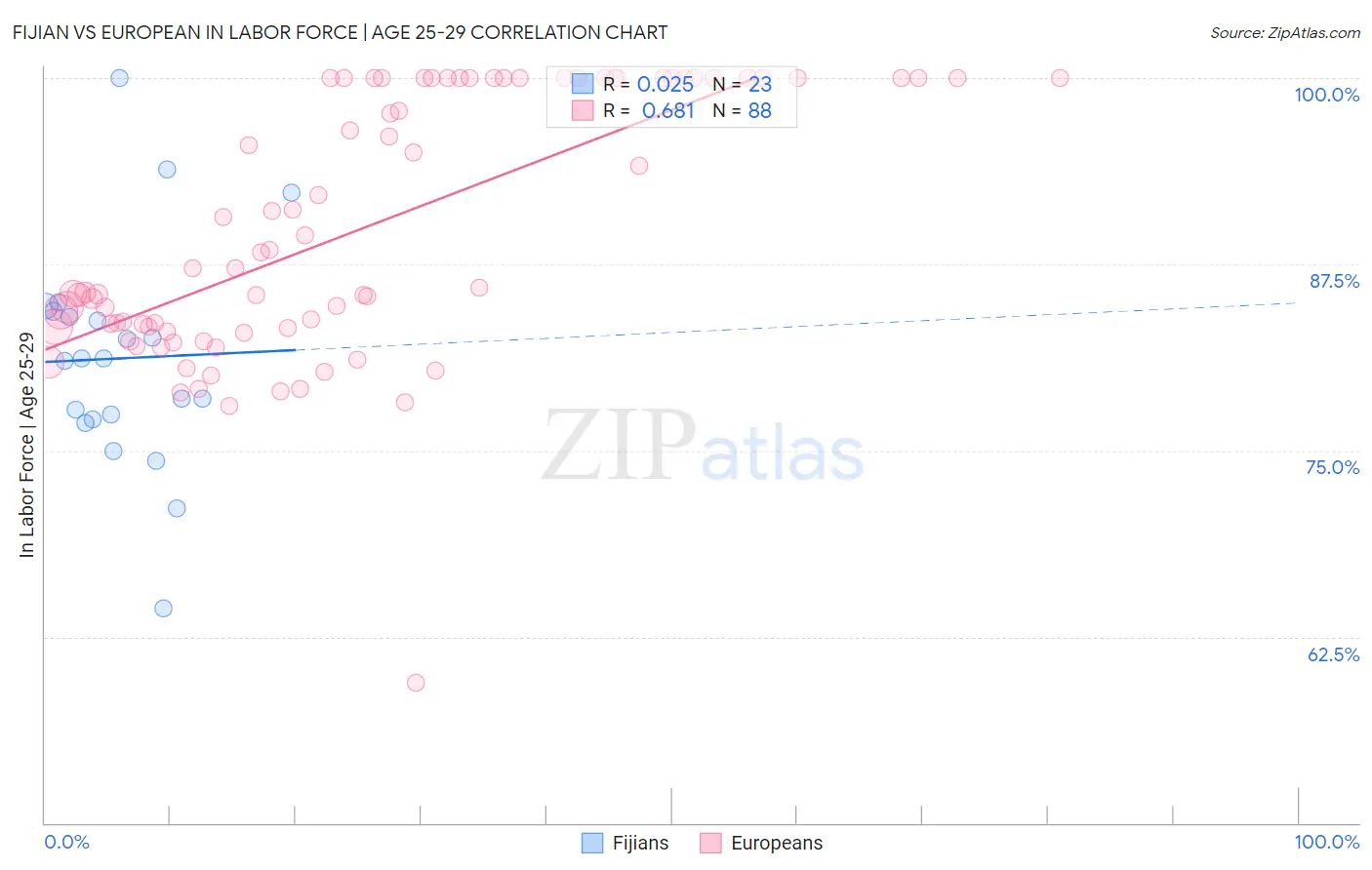 Fijian vs European In Labor Force | Age 25-29