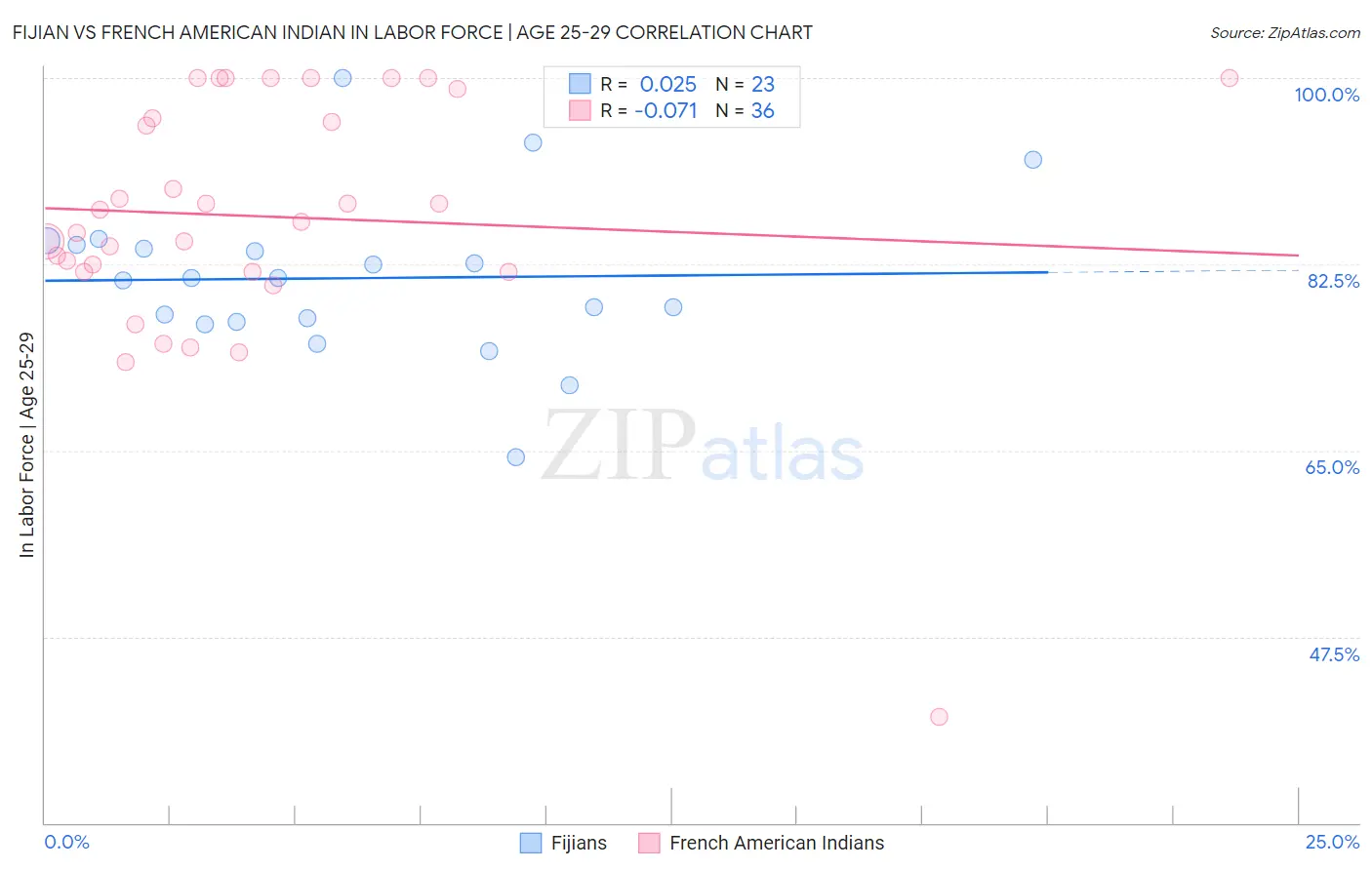 Fijian vs French American Indian In Labor Force | Age 25-29