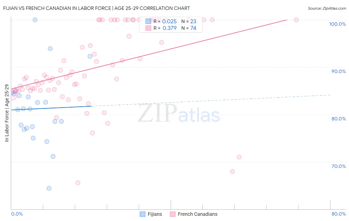 Fijian vs French Canadian In Labor Force | Age 25-29