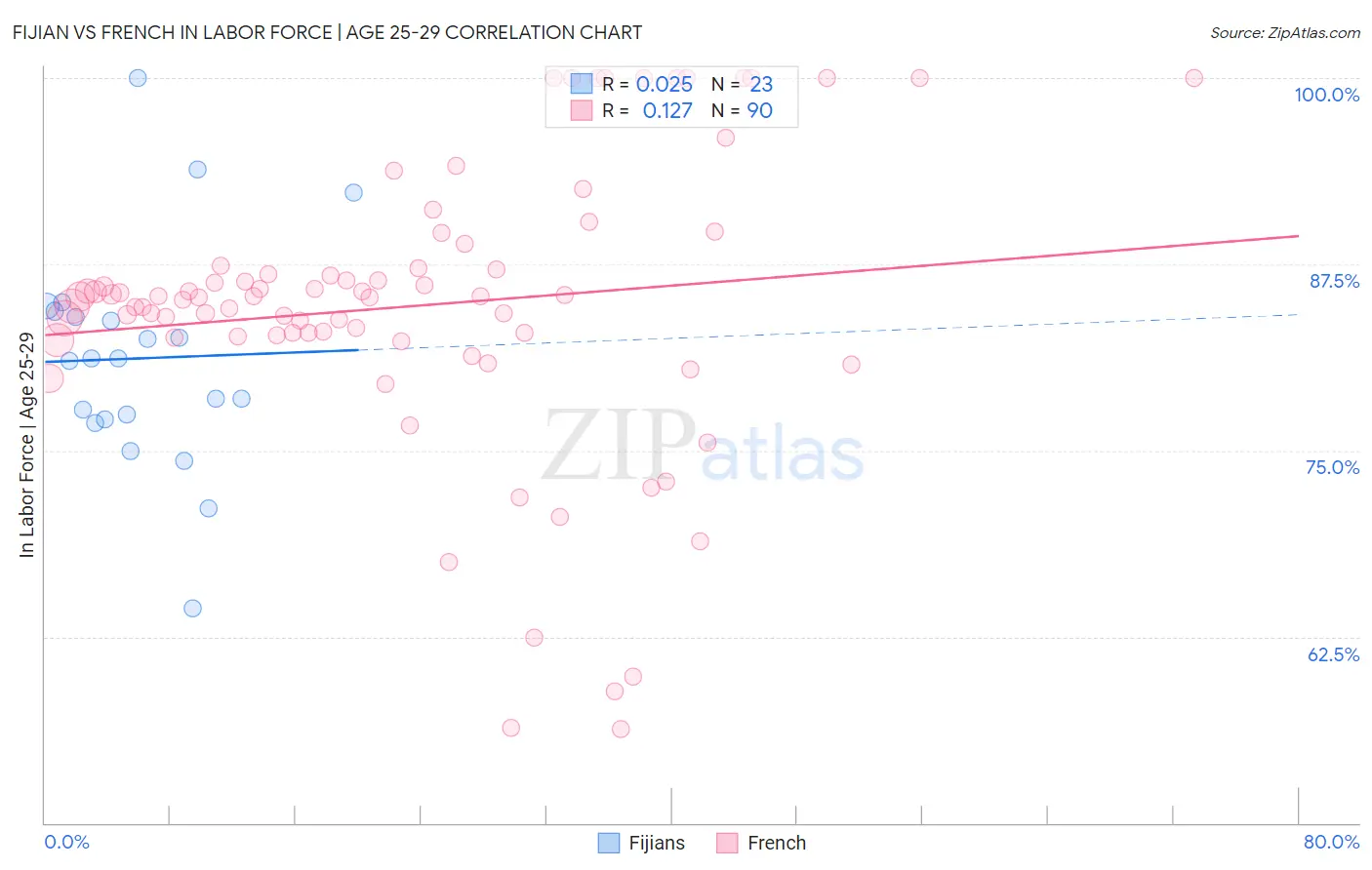 Fijian vs French In Labor Force | Age 25-29