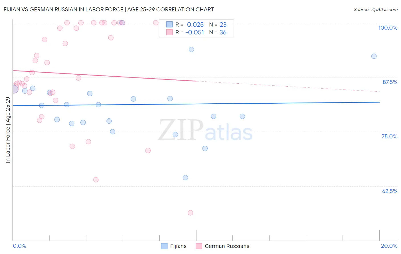 Fijian vs German Russian In Labor Force | Age 25-29