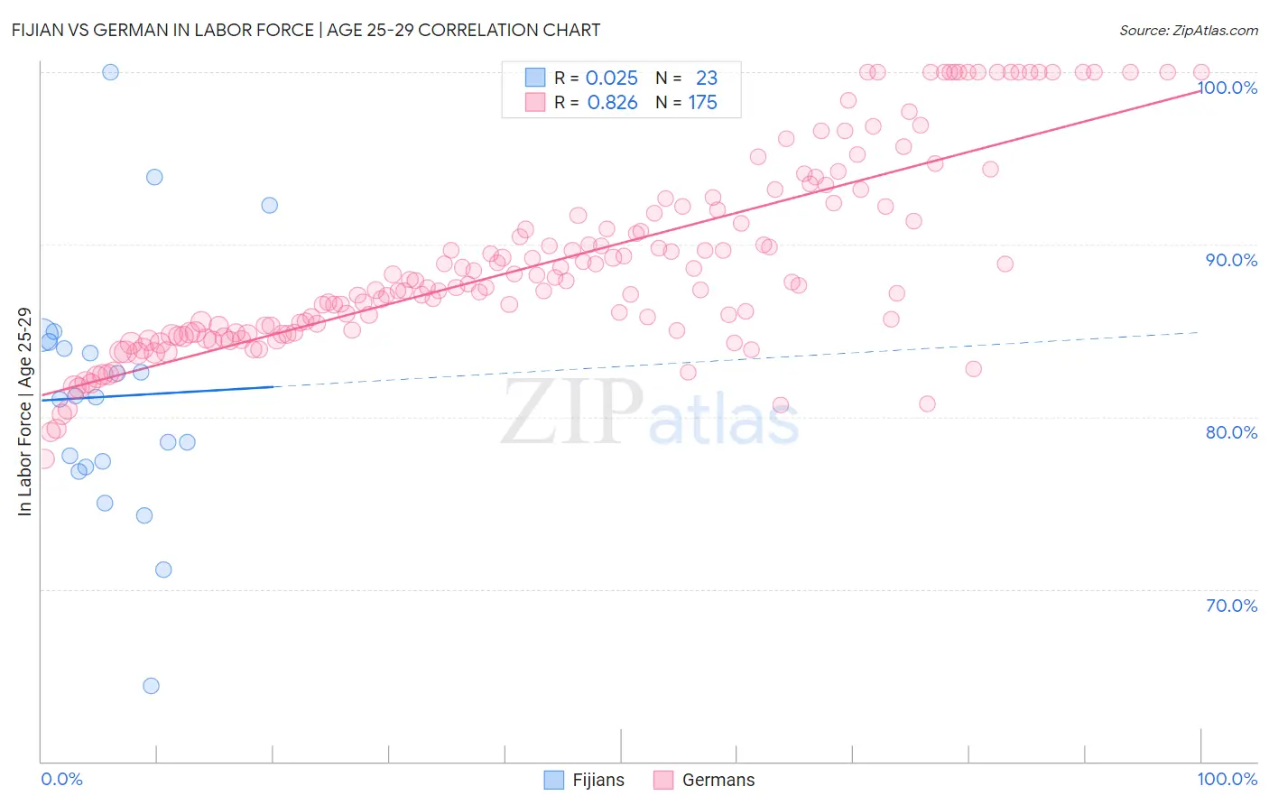 Fijian vs German In Labor Force | Age 25-29