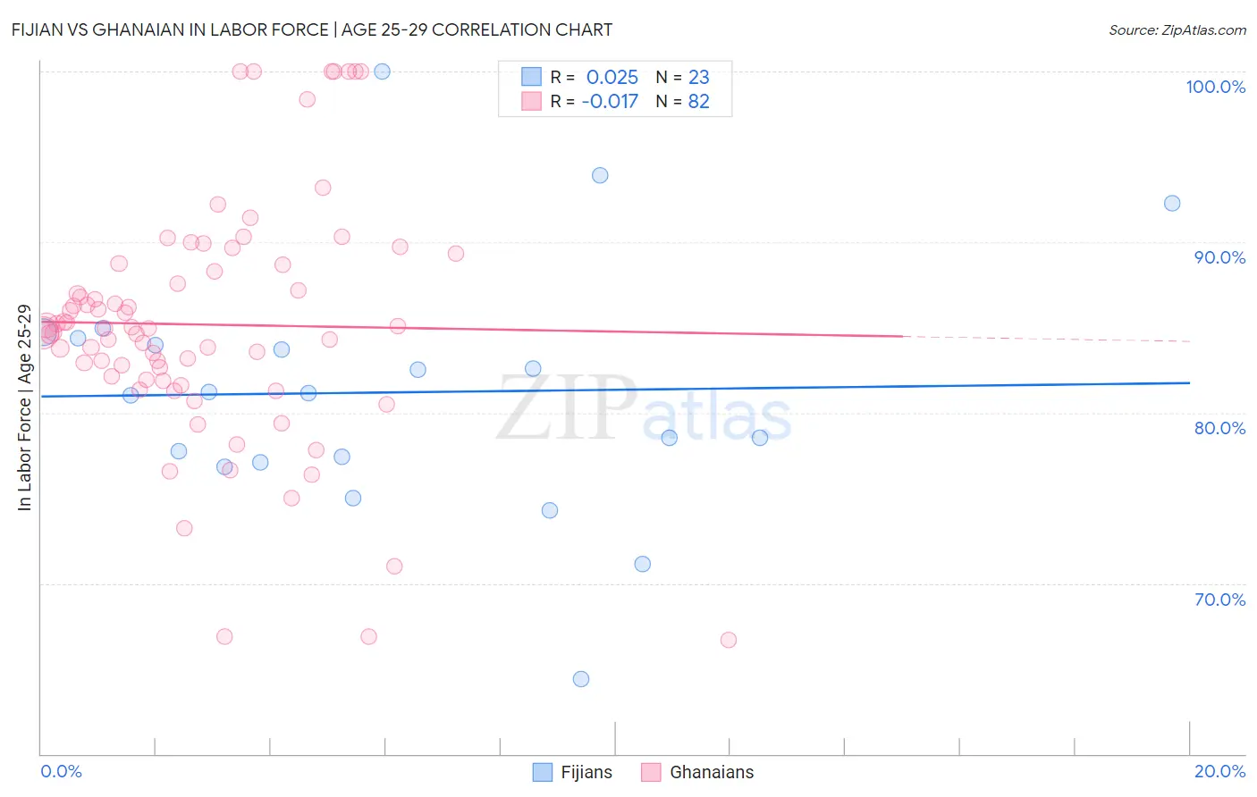 Fijian vs Ghanaian In Labor Force | Age 25-29