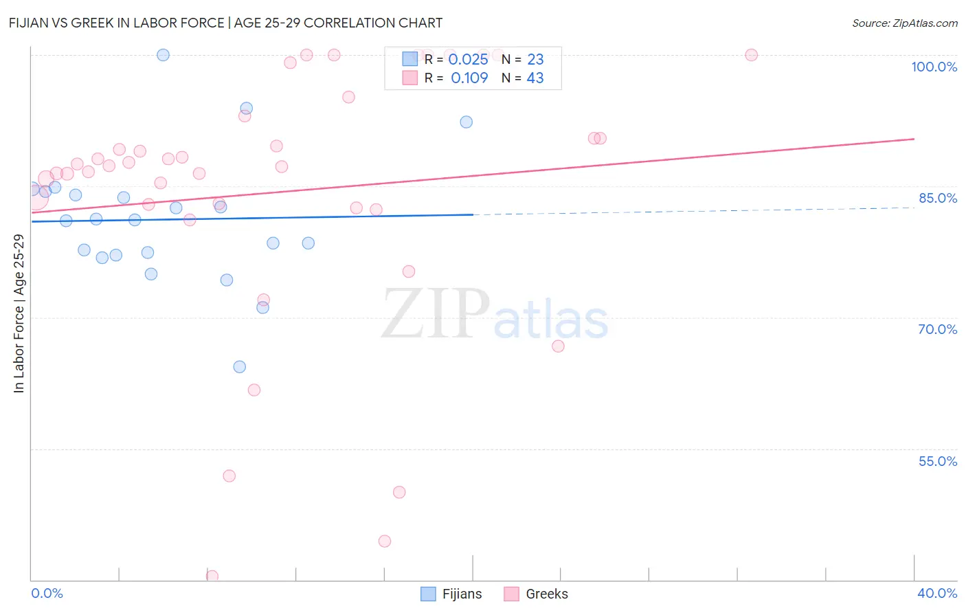 Fijian vs Greek In Labor Force | Age 25-29