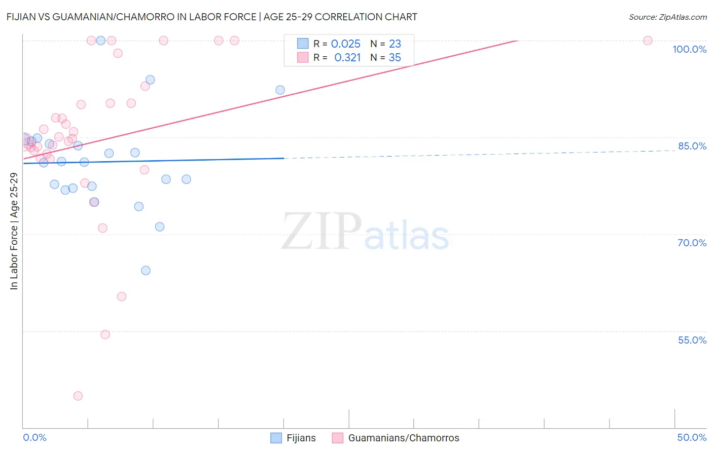 Fijian vs Guamanian/Chamorro In Labor Force | Age 25-29