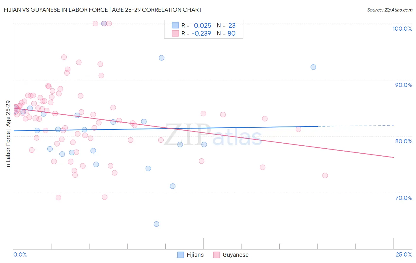 Fijian vs Guyanese In Labor Force | Age 25-29