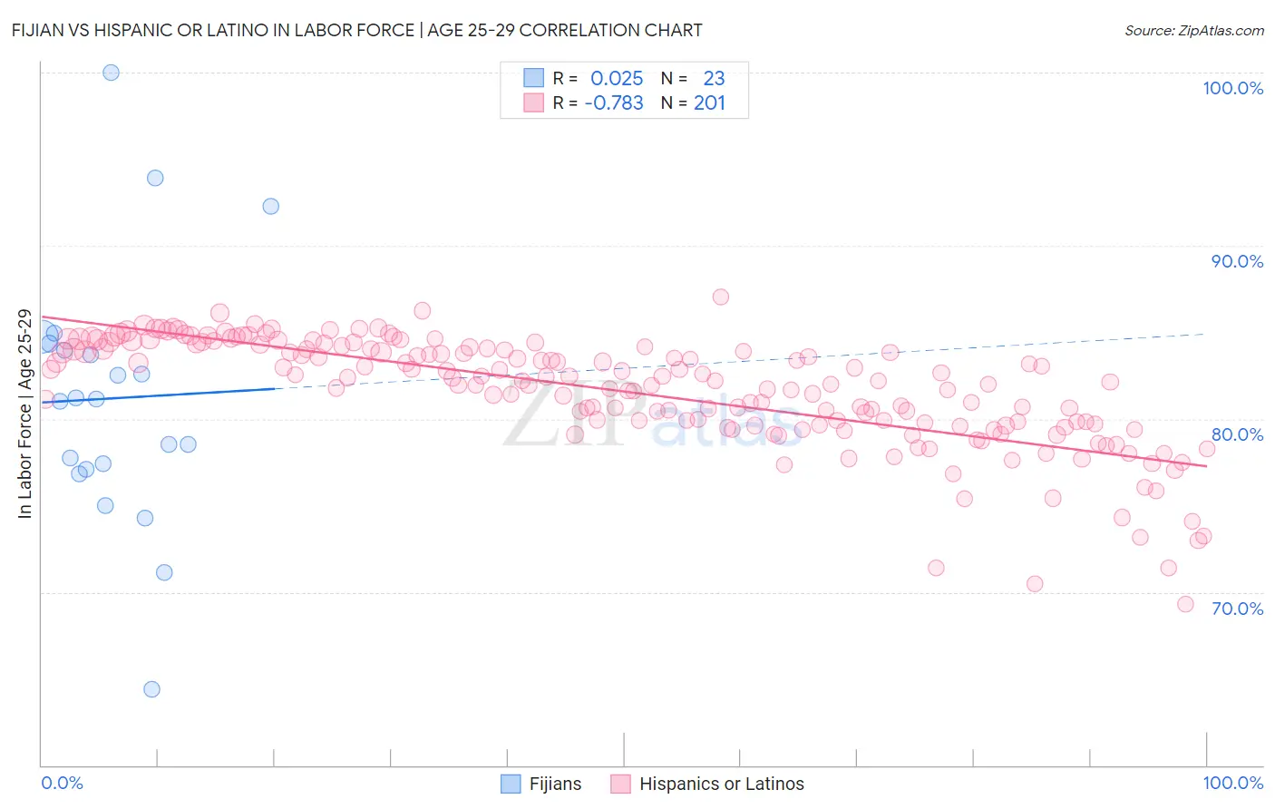 Fijian vs Hispanic or Latino In Labor Force | Age 25-29