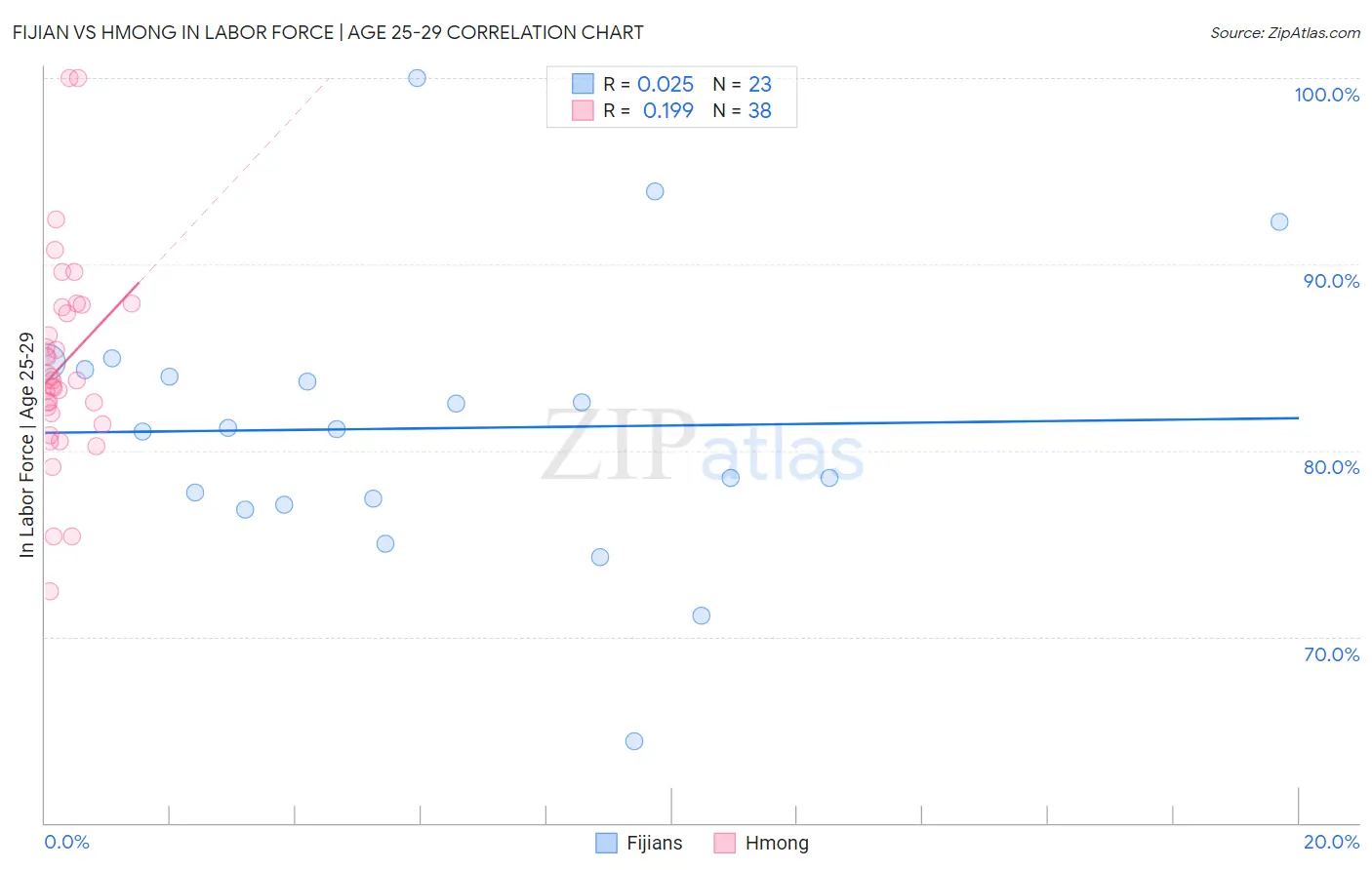 Fijian vs Hmong In Labor Force | Age 25-29