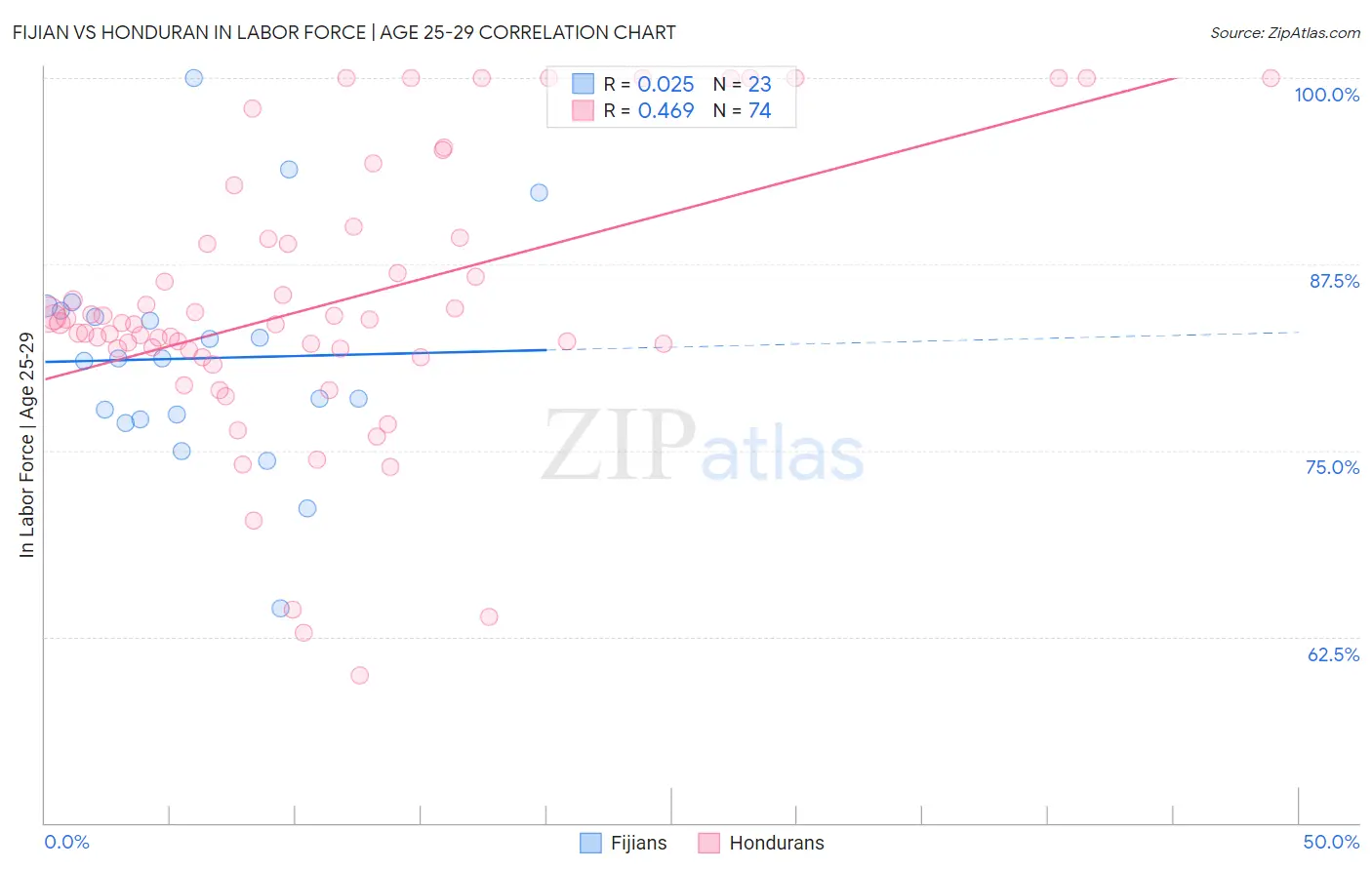 Fijian vs Honduran In Labor Force | Age 25-29