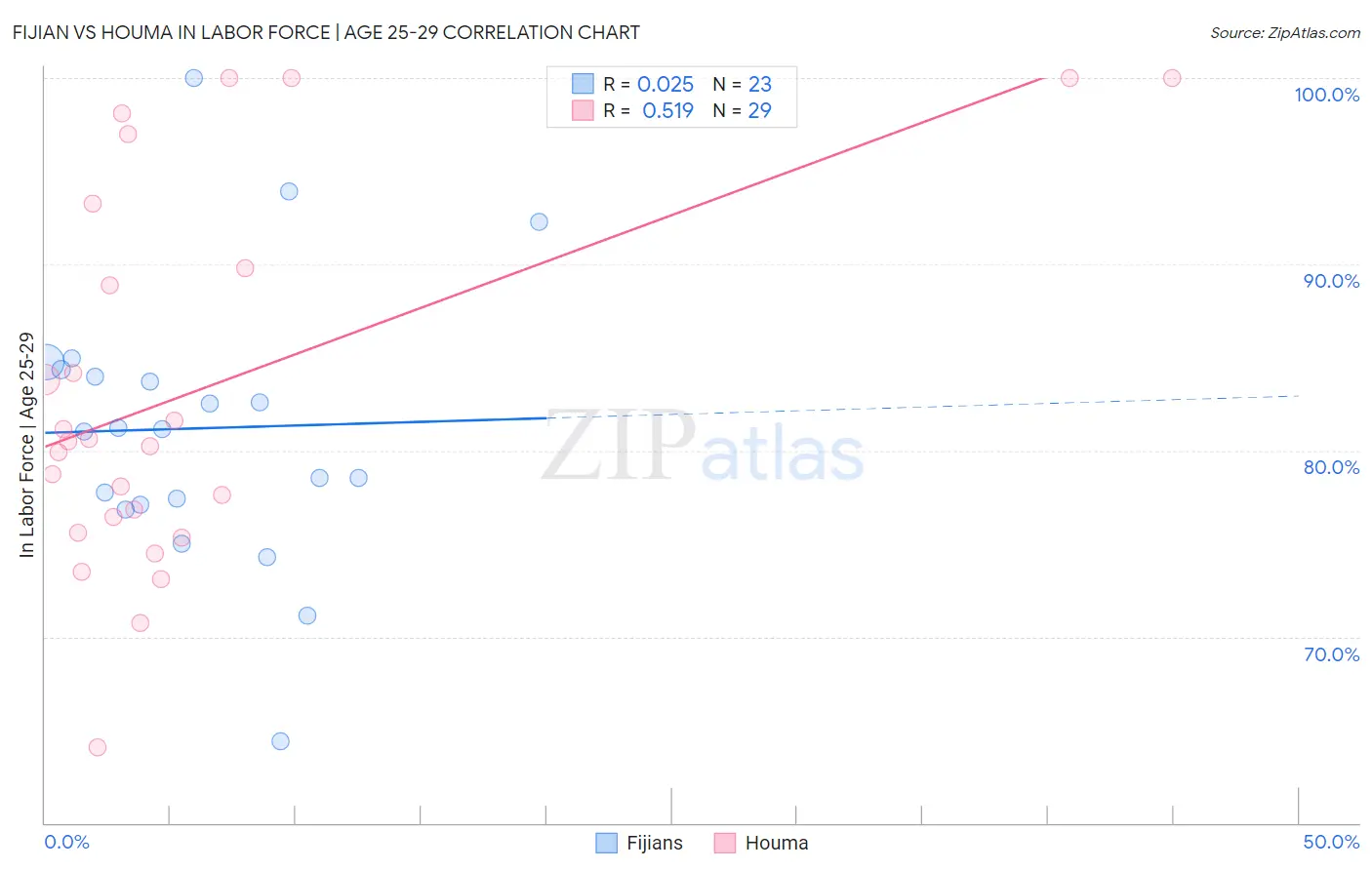 Fijian vs Houma In Labor Force | Age 25-29