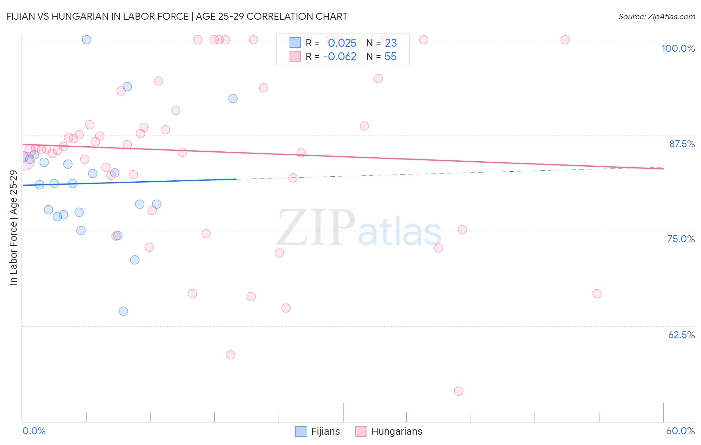 Fijian vs Hungarian In Labor Force | Age 25-29