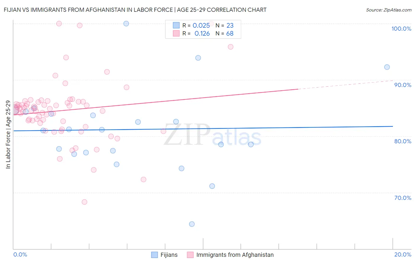 Fijian vs Immigrants from Afghanistan In Labor Force | Age 25-29