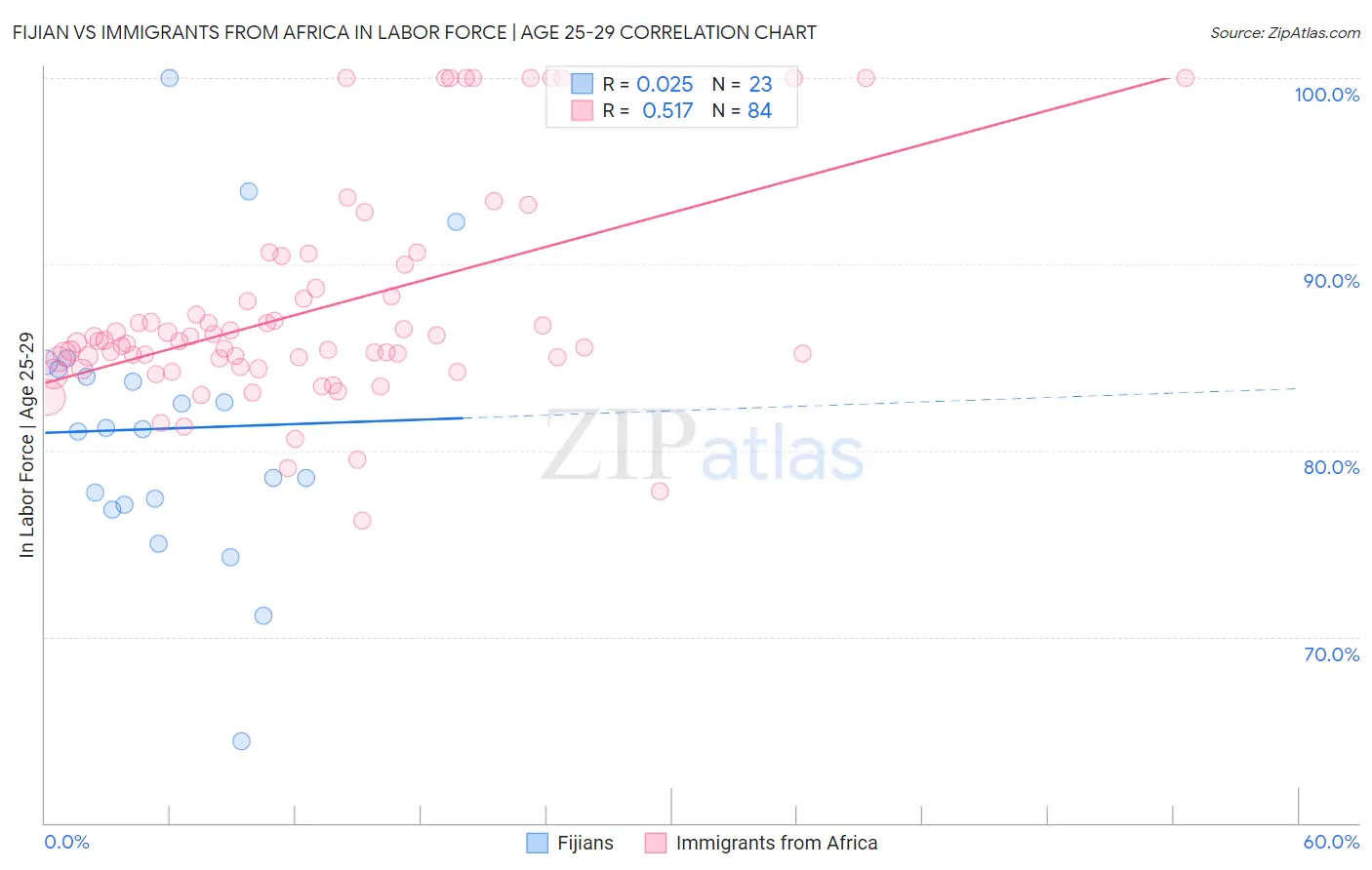 Fijian vs Immigrants from Africa In Labor Force | Age 25-29