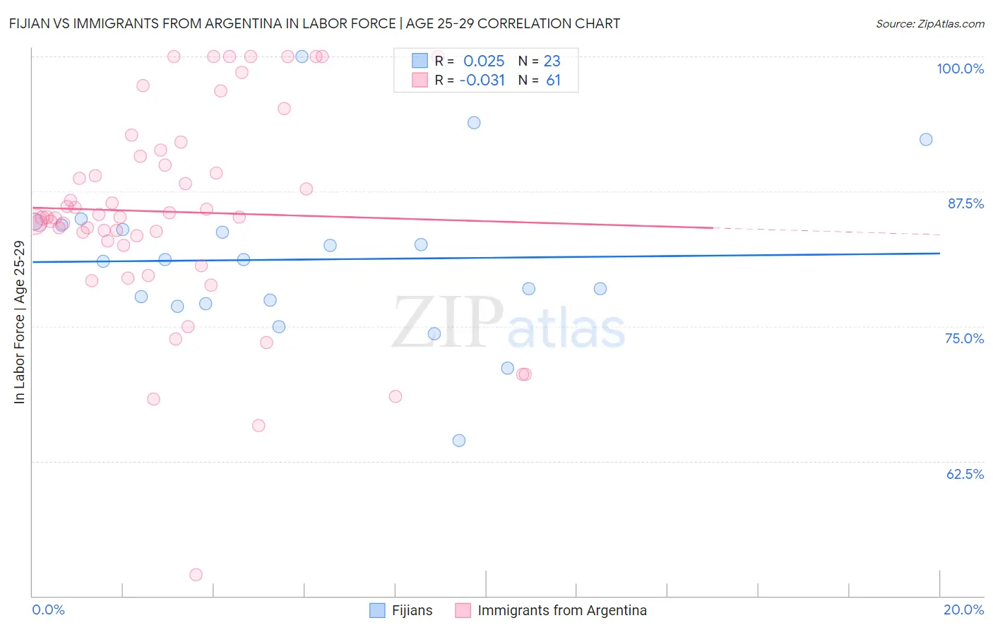 Fijian vs Immigrants from Argentina In Labor Force | Age 25-29