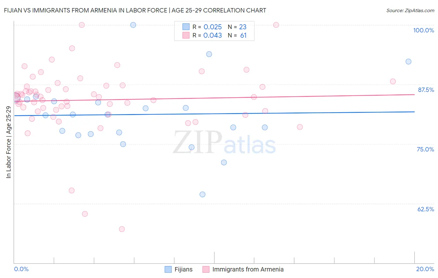 Fijian vs Immigrants from Armenia In Labor Force | Age 25-29