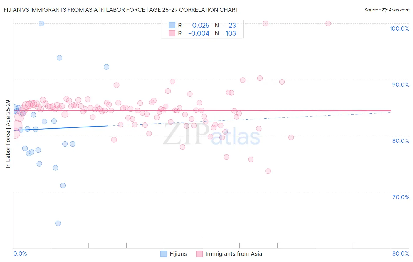 Fijian vs Immigrants from Asia In Labor Force | Age 25-29