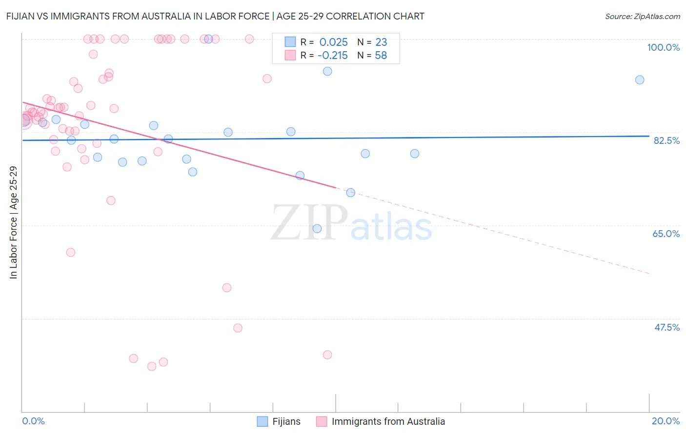 Fijian vs Immigrants from Australia In Labor Force | Age 25-29
