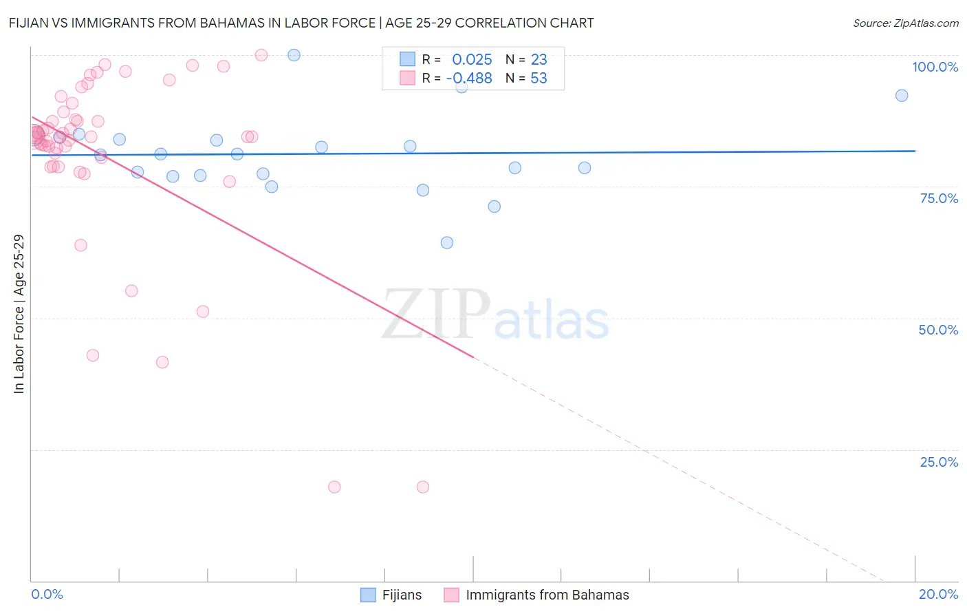 Fijian vs Immigrants from Bahamas In Labor Force | Age 25-29