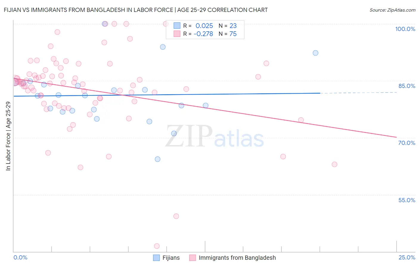 Fijian vs Immigrants from Bangladesh In Labor Force | Age 25-29