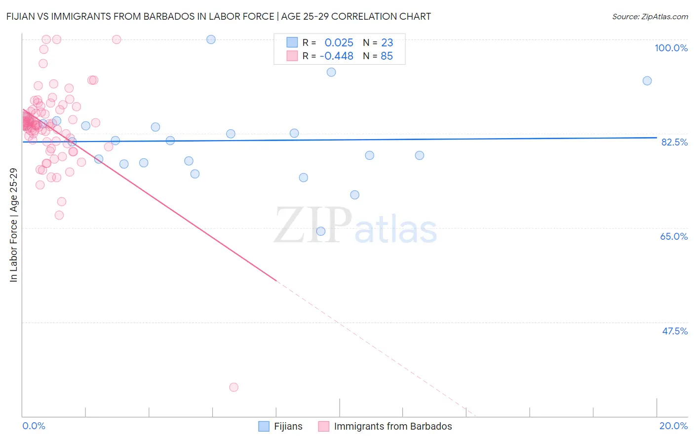 Fijian vs Immigrants from Barbados In Labor Force | Age 25-29