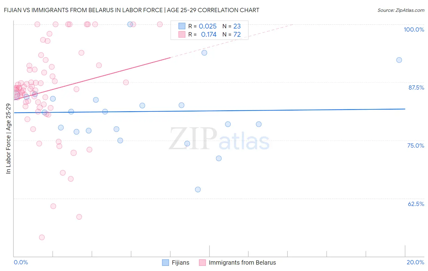 Fijian vs Immigrants from Belarus In Labor Force | Age 25-29