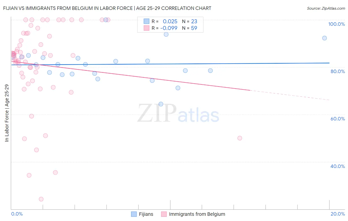 Fijian vs Immigrants from Belgium In Labor Force | Age 25-29