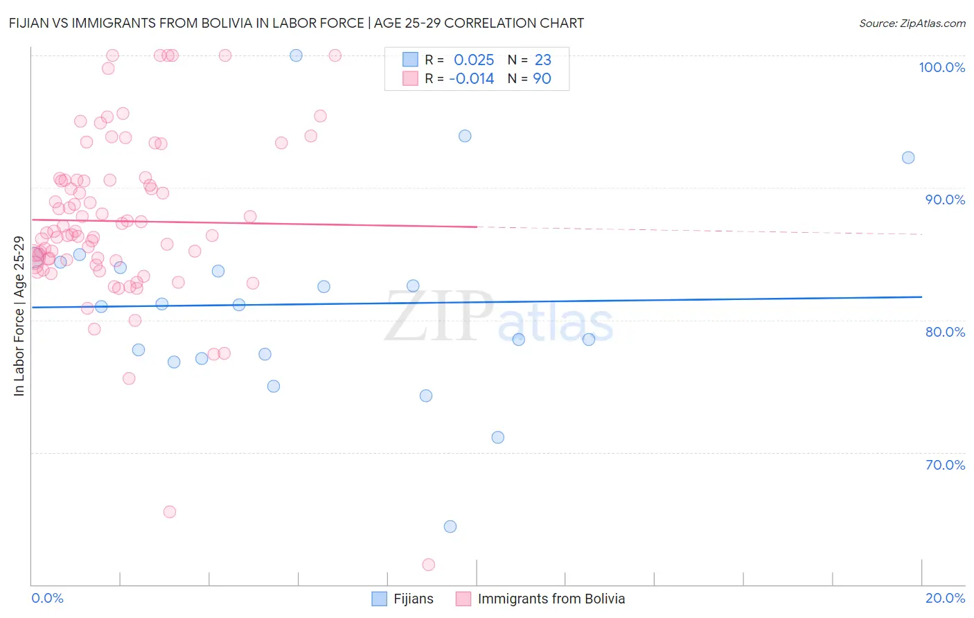 Fijian vs Immigrants from Bolivia In Labor Force | Age 25-29