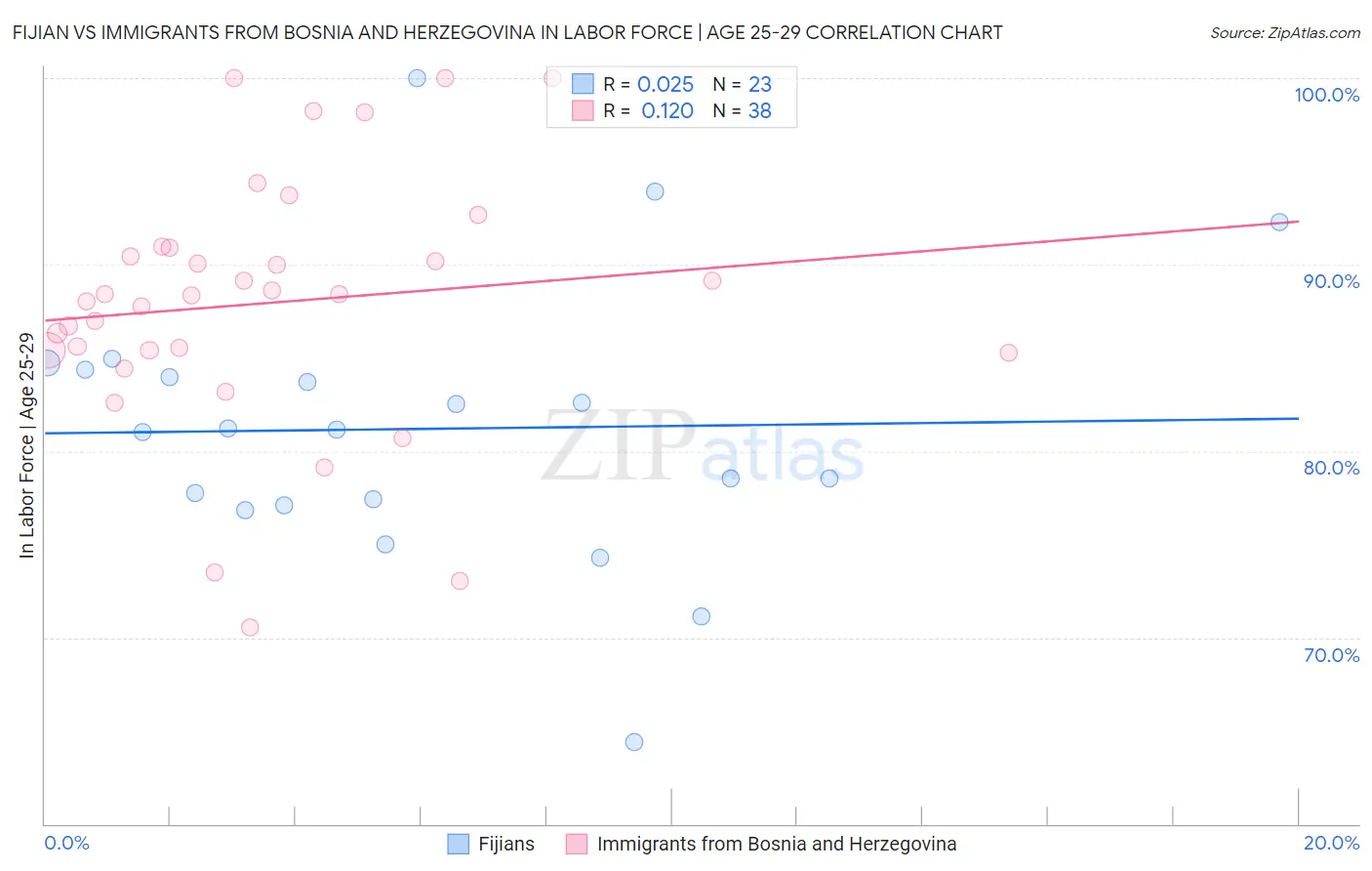 Fijian vs Immigrants from Bosnia and Herzegovina In Labor Force | Age 25-29