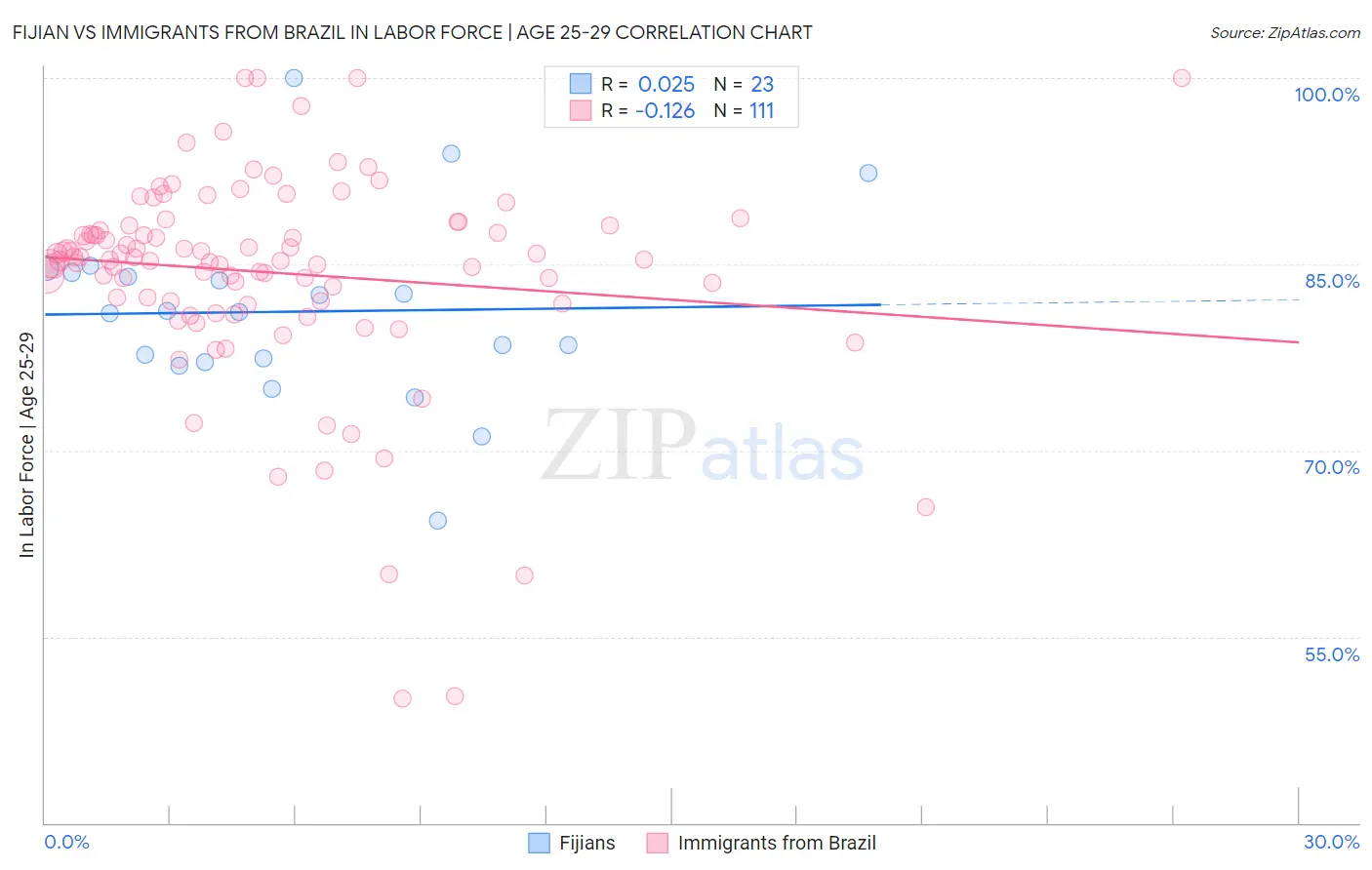 Fijian vs Immigrants from Brazil In Labor Force | Age 25-29