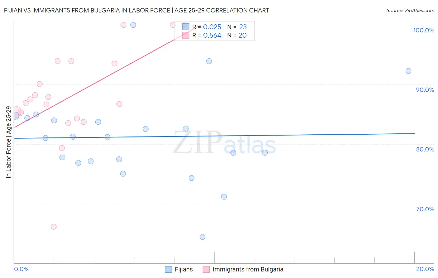 Fijian vs Immigrants from Bulgaria In Labor Force | Age 25-29