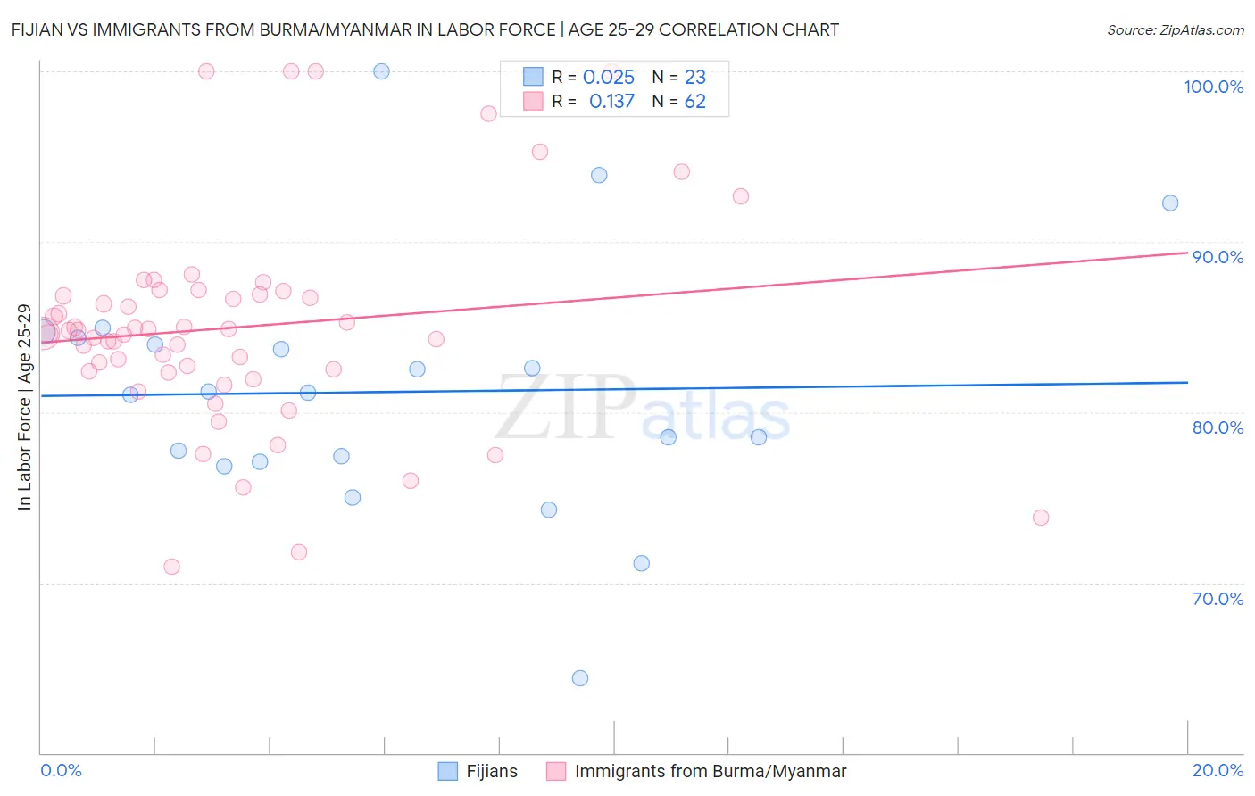 Fijian vs Immigrants from Burma/Myanmar In Labor Force | Age 25-29