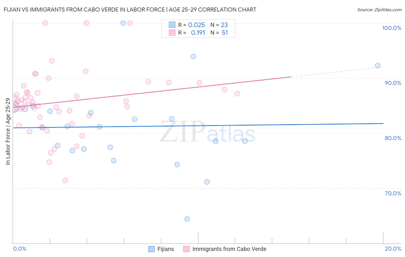 Fijian vs Immigrants from Cabo Verde In Labor Force | Age 25-29