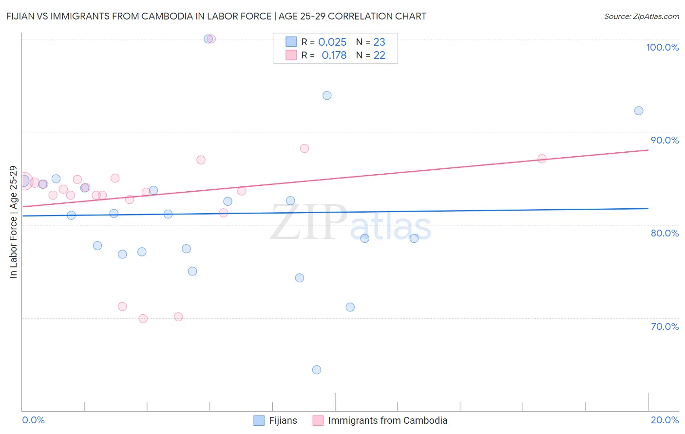 Fijian vs Immigrants from Cambodia In Labor Force | Age 25-29